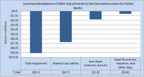 Summary Breakdown of 2014 Adjustments to the Estimated Losses for Failed Banks
